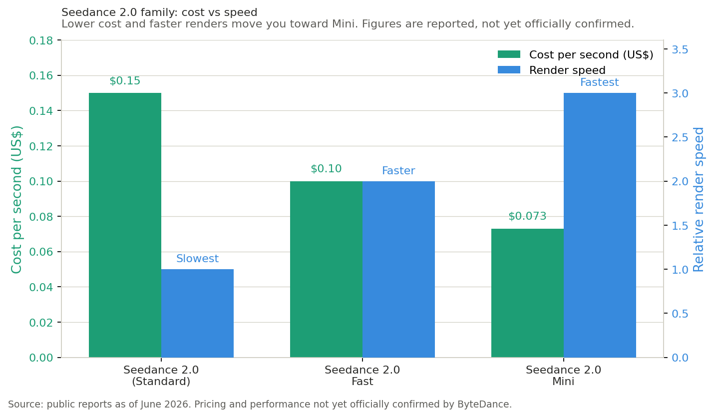 seedance_mini_cost_speed_en.png seedance_mini_cost_speed_en.png